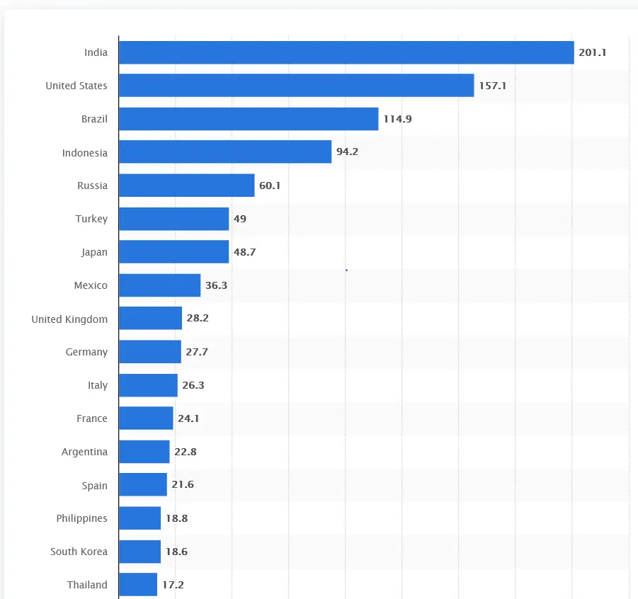 Artificial Intelligence and Big Data On Instagram