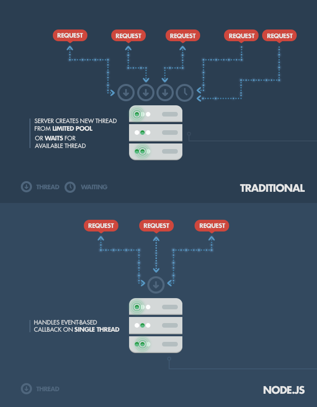 node.js vs other technology