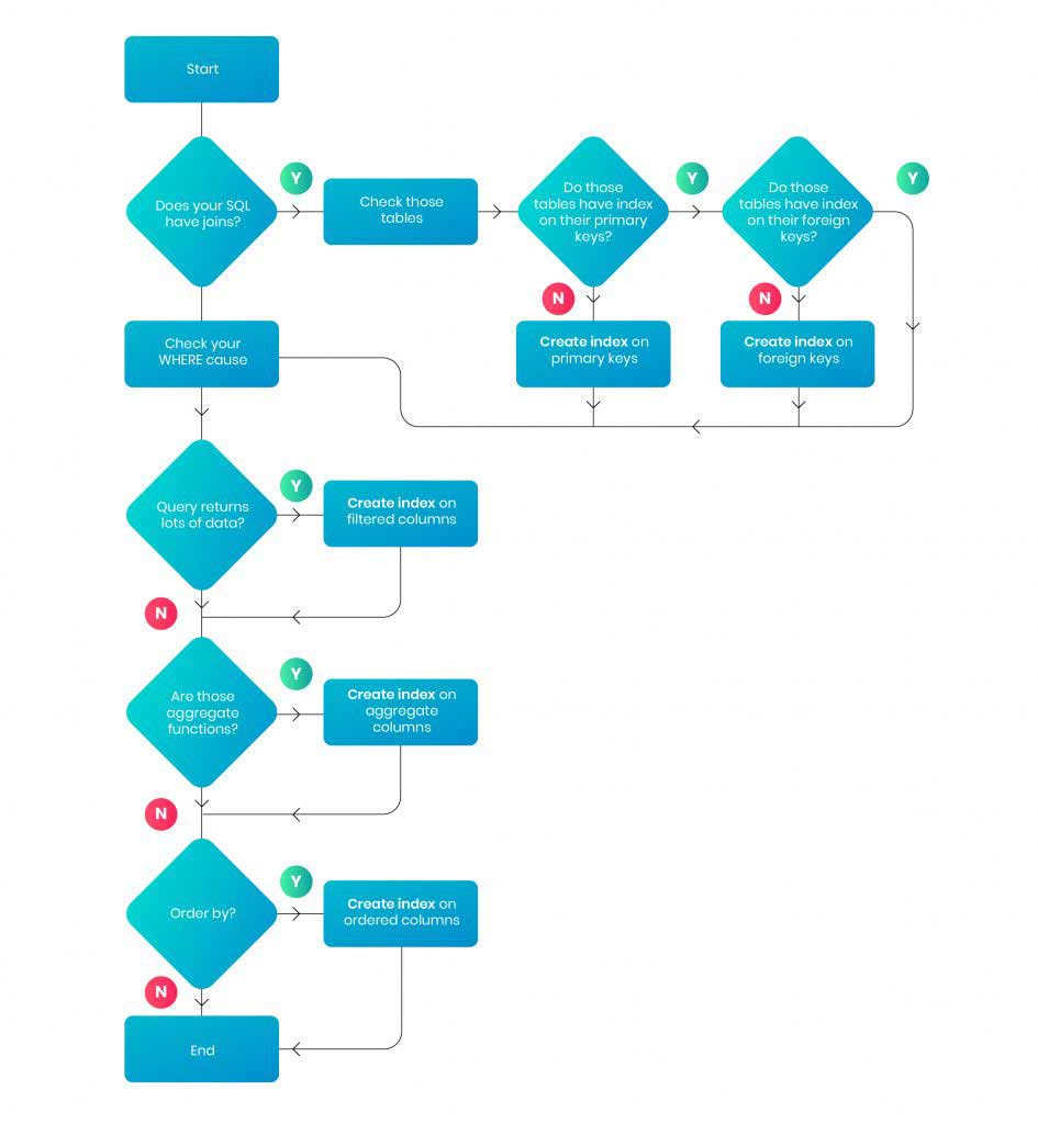 Top 10 Tips Improve SQL Query Performance Best Practices