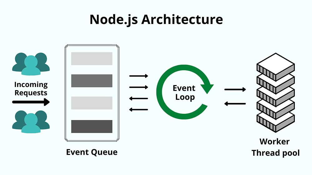 nodejs architecture