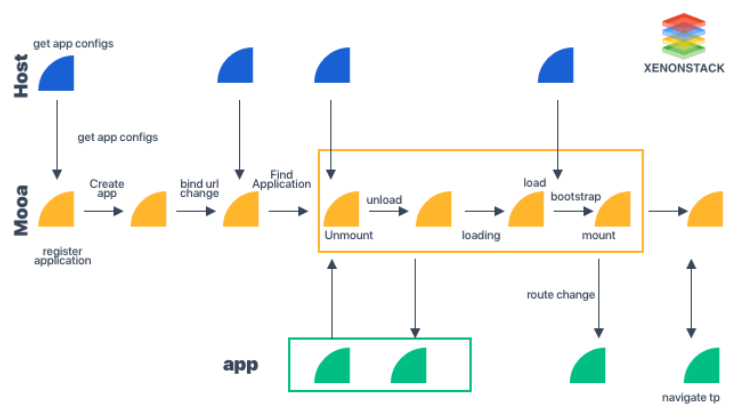How Micro Frontend Works
