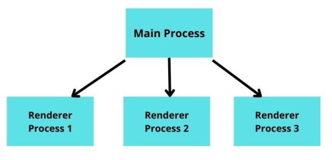 Main Process Bigscal