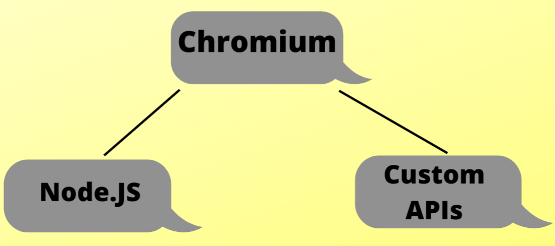Structure of an Electron.js App Bigscal
