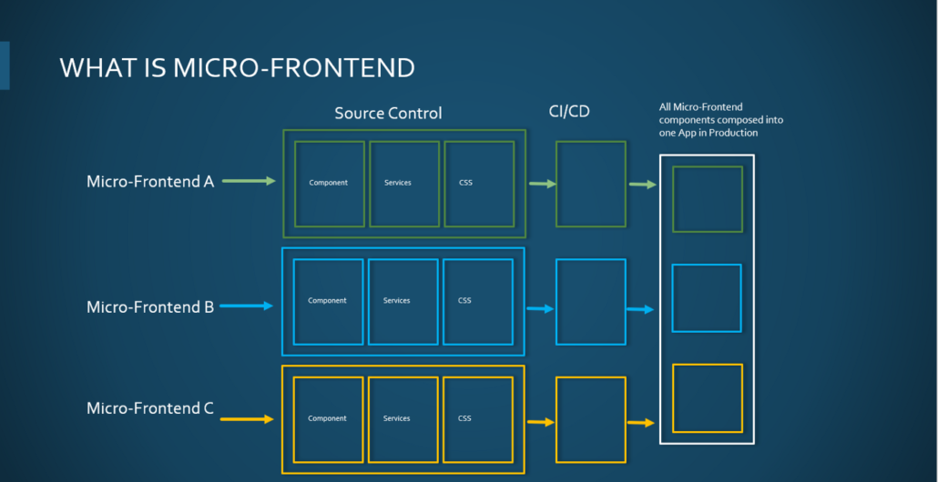 What is Micro Frontend?