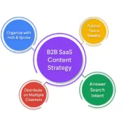 Best-B2B-SaaS-Marketing-Strategies-In-2022