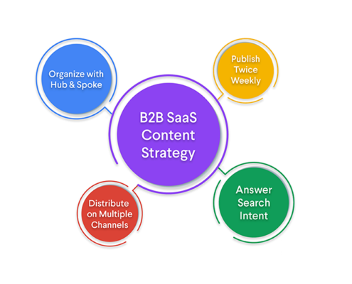 Best-B2B-SaaS-Marketing-Strategies-In-2022