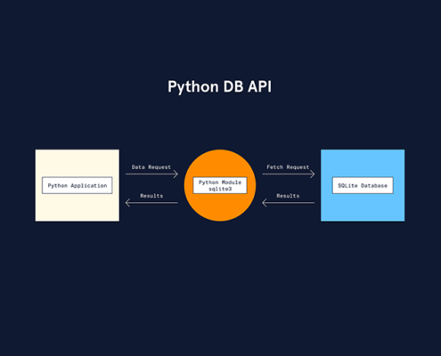 How-Python-With-Mysql,-Mongodb-Atlas-and-Sqlite3-Works
