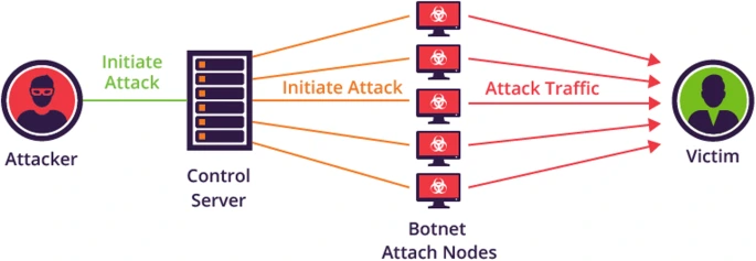 Botnet