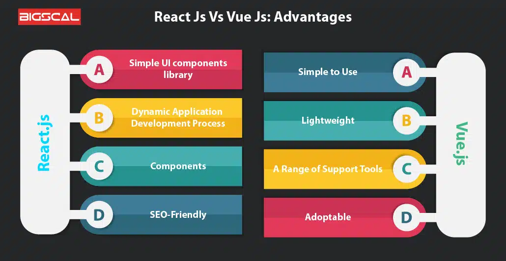 React Js Vs Vue Js Advantages