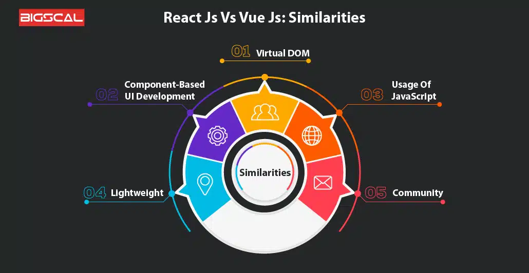 React Js Vs Vue Js Similarities