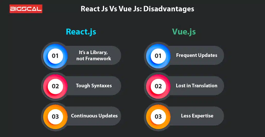 Vue Js Vs React Disadvantages