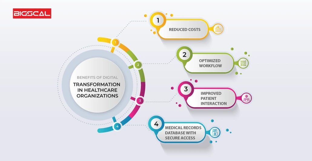 Benefits of Digital Transformation in Healthcare Organizations