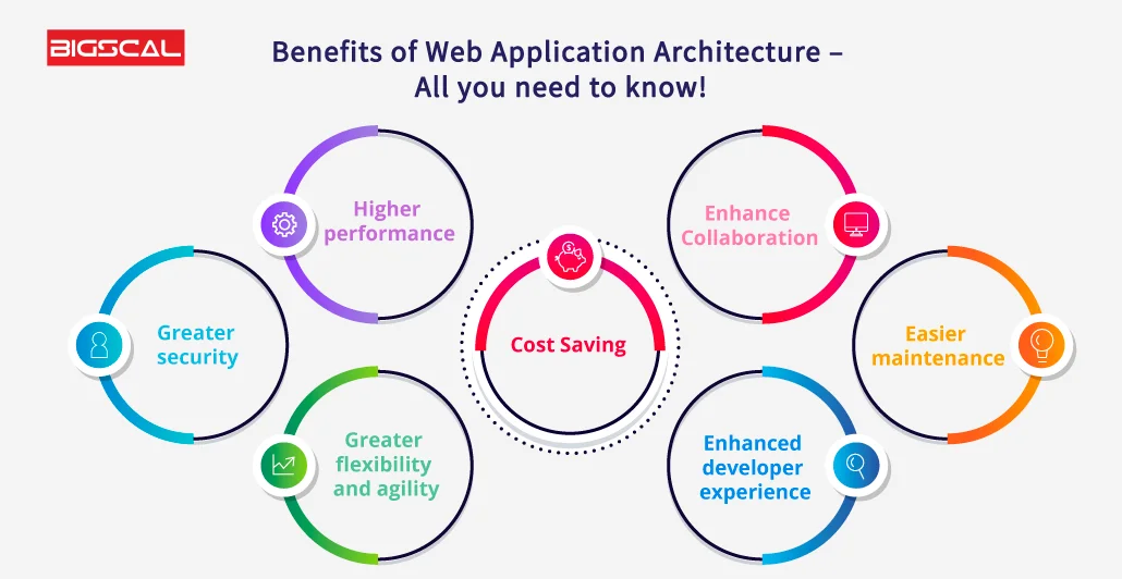 Web Application Architecture: The Latest Guide 2024