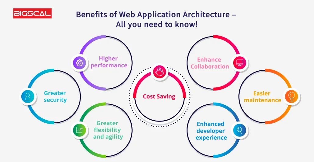 Web Application Architecture: Choosing the Right Type in 2024