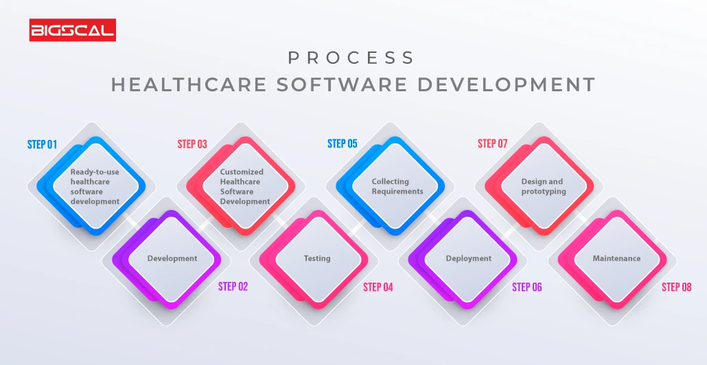 Healthcare Software Development Process
