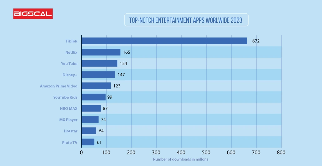 Top notch entertainment apps worldwide 2023