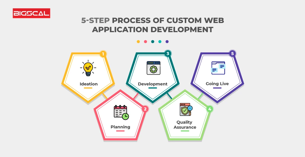Custom web application development for retail business stores
