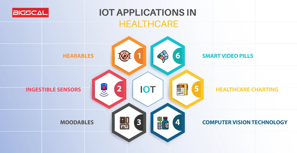 IoT applications in healthcare