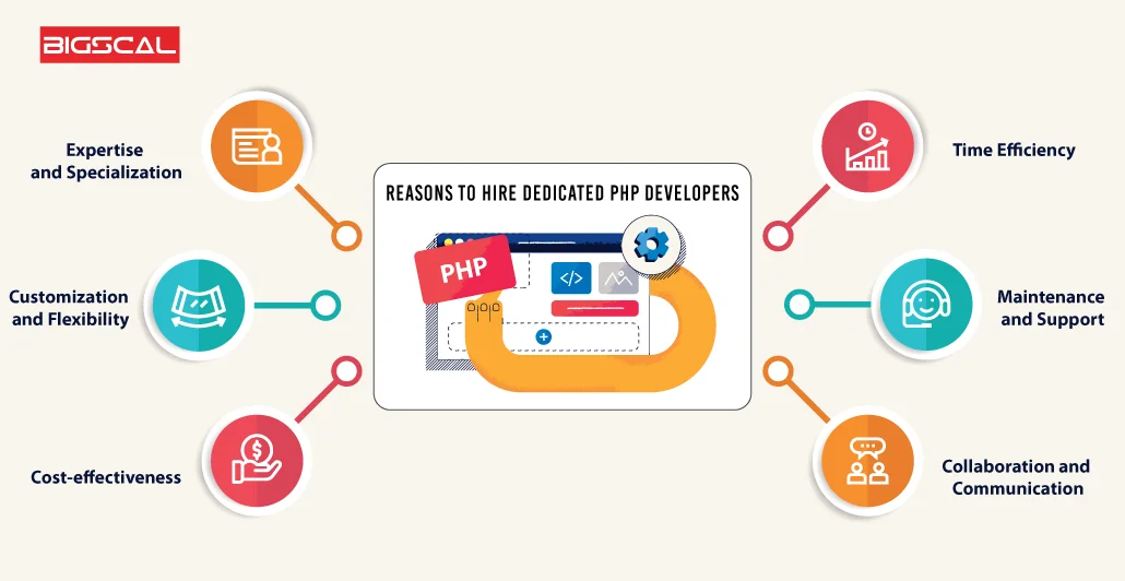 Reasons to hire dedicated PHP developers