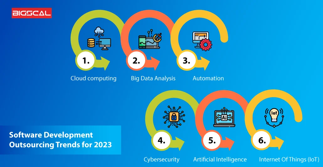 Software Development Outsourcing Trends for 2023