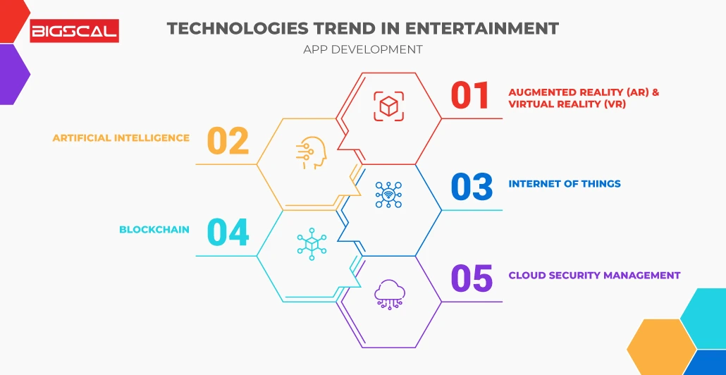 Technologies Trend in Entertainment App Development