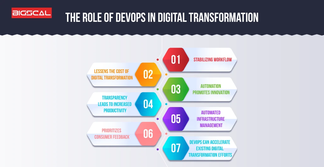 The Role of DevOps in Digital Transformation points