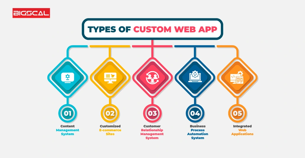 Web Apps Platforms Preferred - Custom Web App Development Company