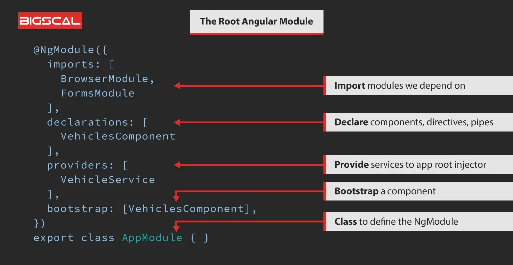 Angular Modules or ngModule