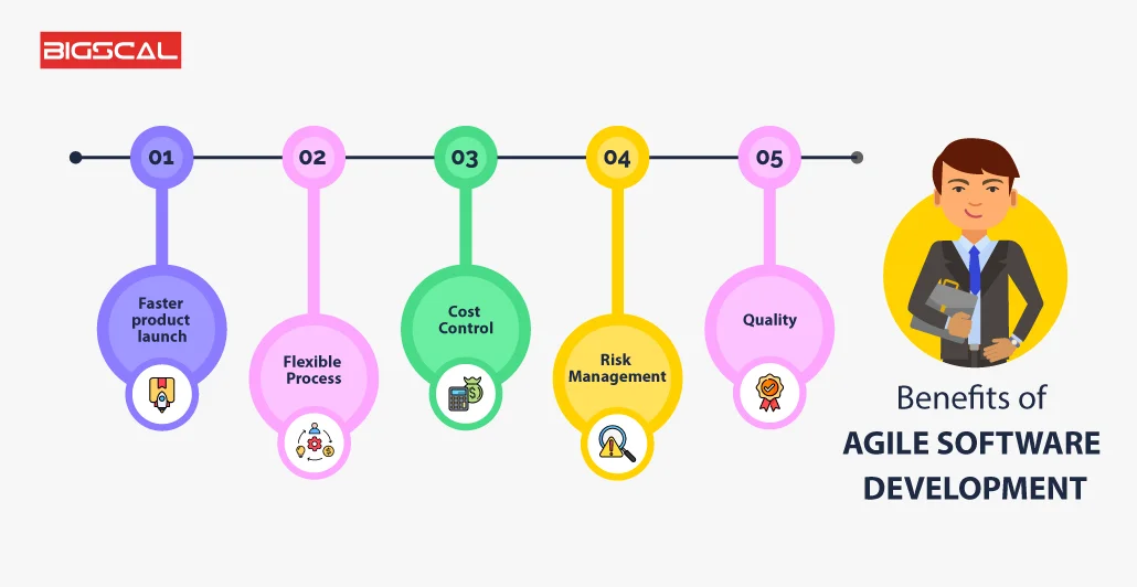 Benefits of Agile software development