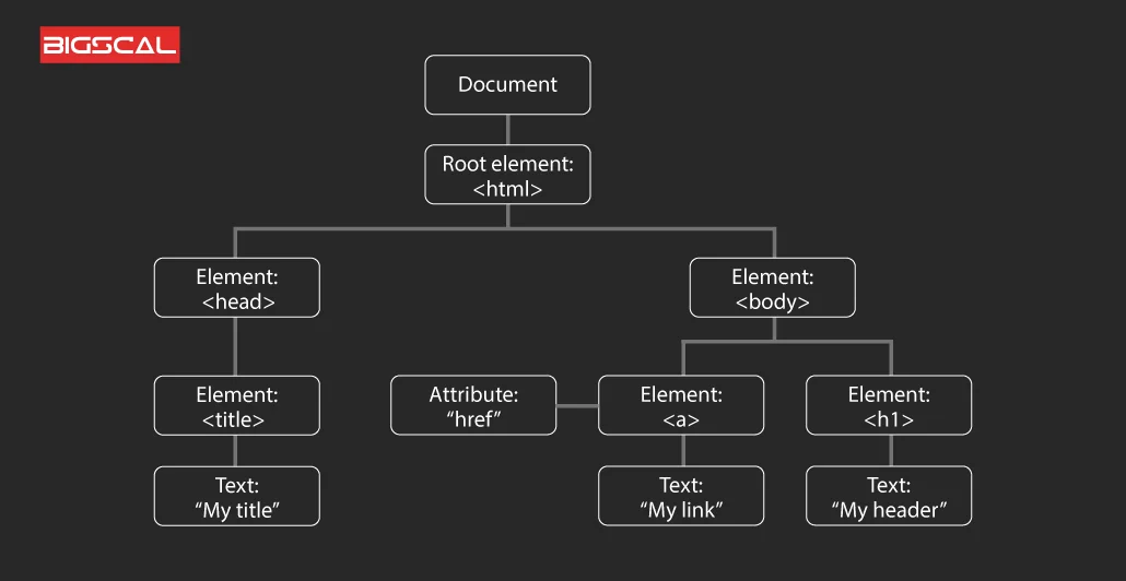 Document Object Model