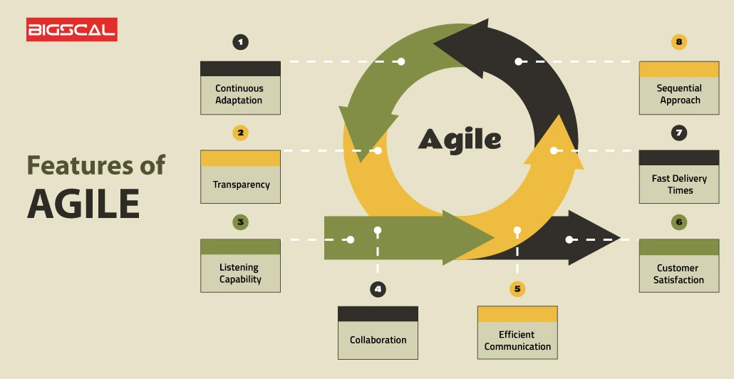 Features of Agile