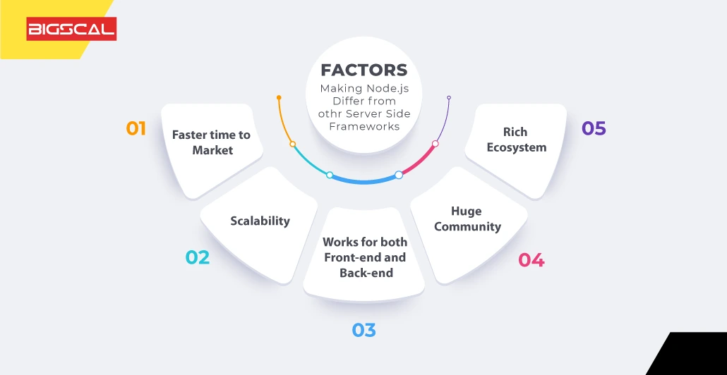 Node js vs backend tech Factors
