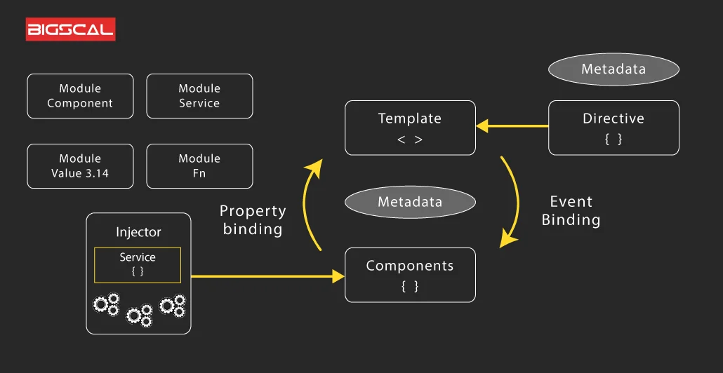 Overview of Angular Architecture