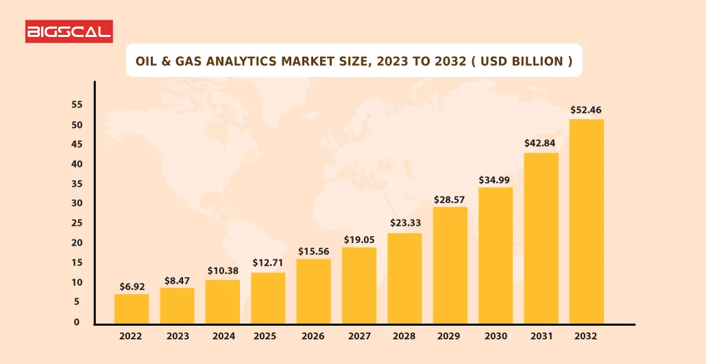 The Role of AI in Shaping the Future of Oil and Gas Graph