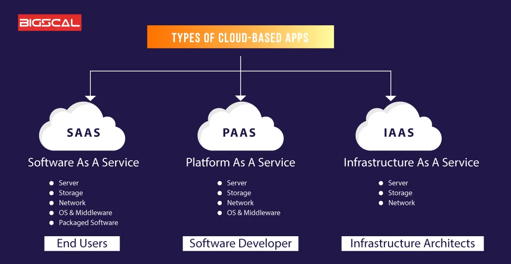 Types of cloud based apps