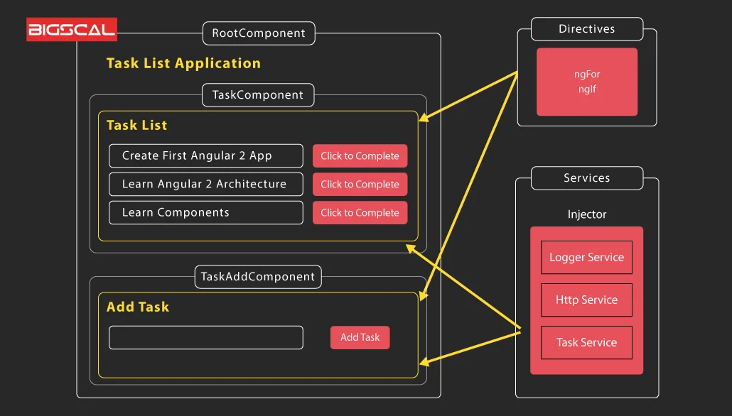 What does Angular Application Architecture look like