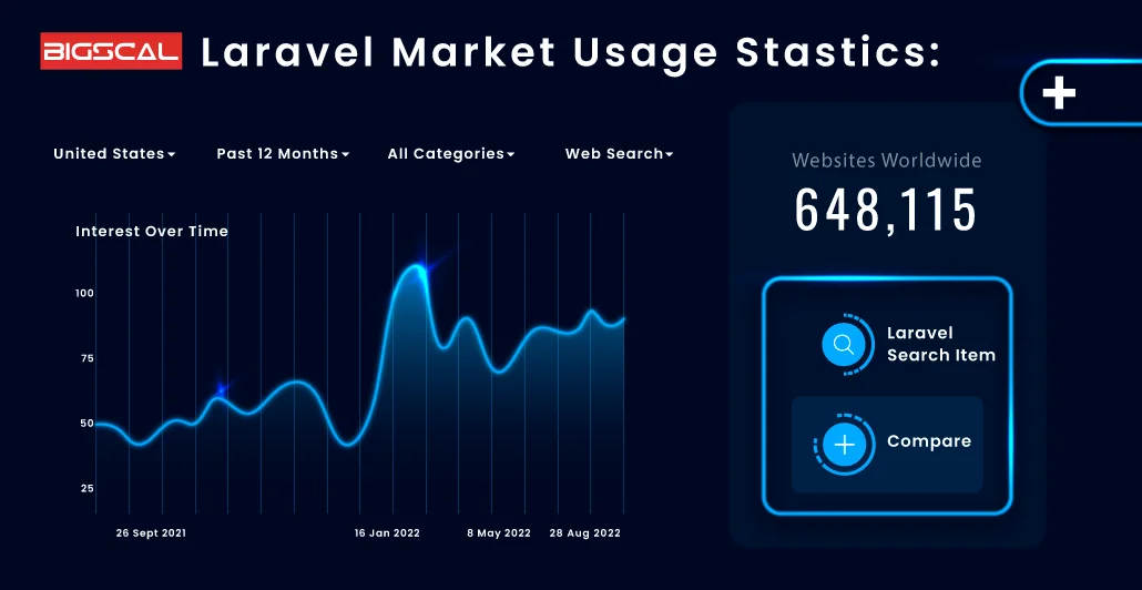 Choosing the Right PHP Framework CodeIgniter or Laravel Graph