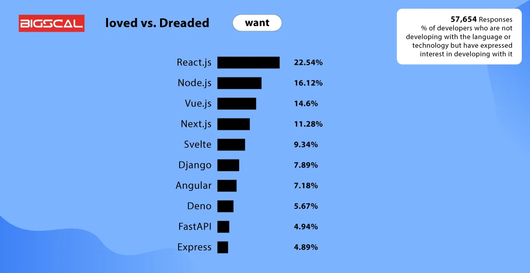 Reasons To Outsource ReactJS Development Services graph3