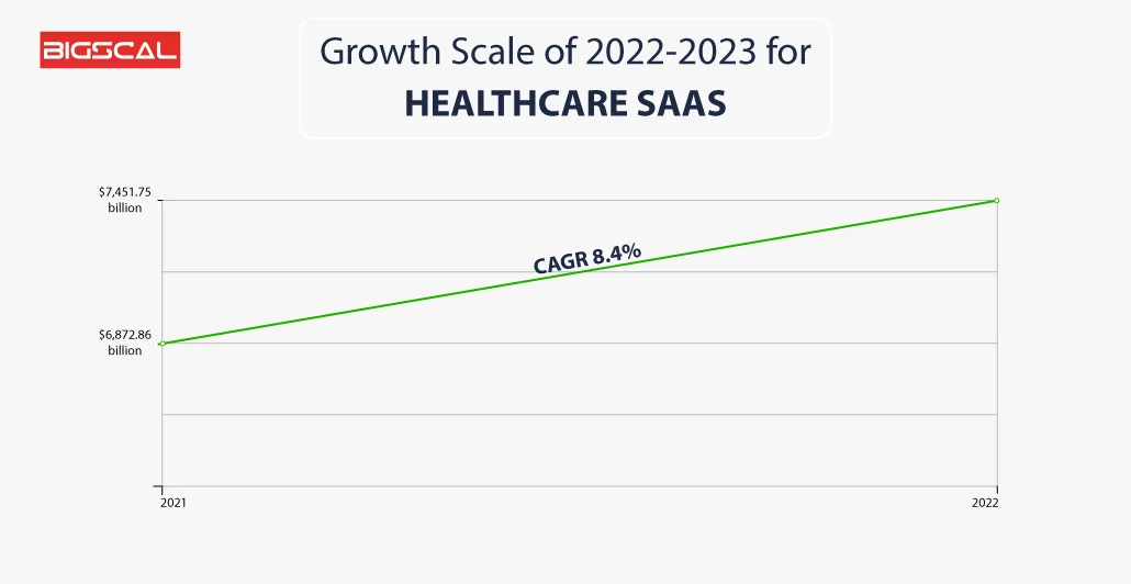 Saas Healthcare Prospects in 2023 Key Aspects graph