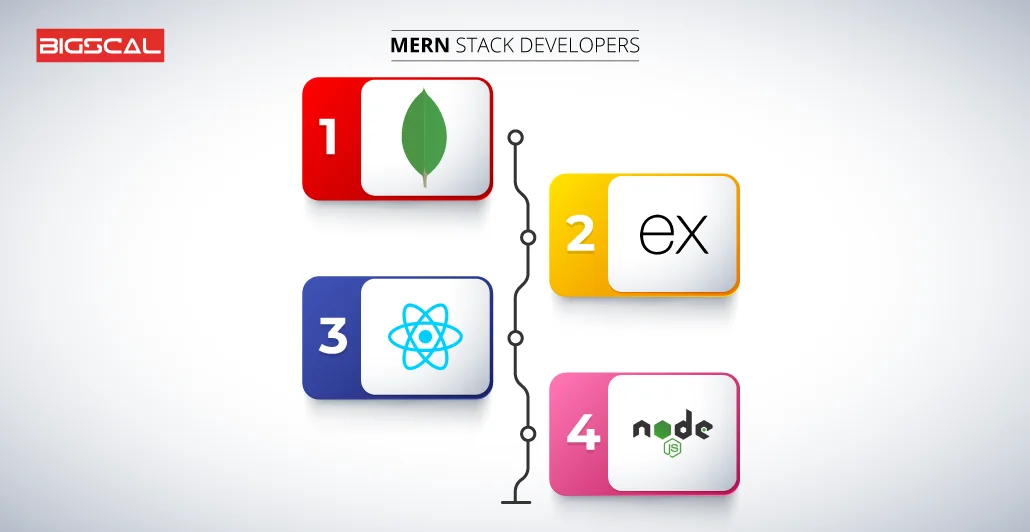Technologies required for Mern stack developers