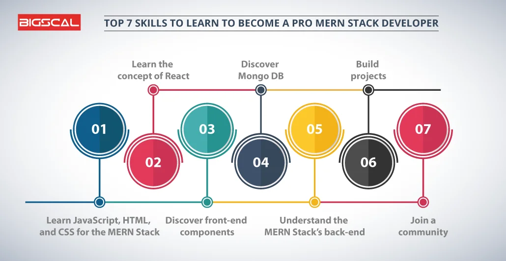 The Ultimate Guide to Becoming a MERN Stack Developer 7 skills