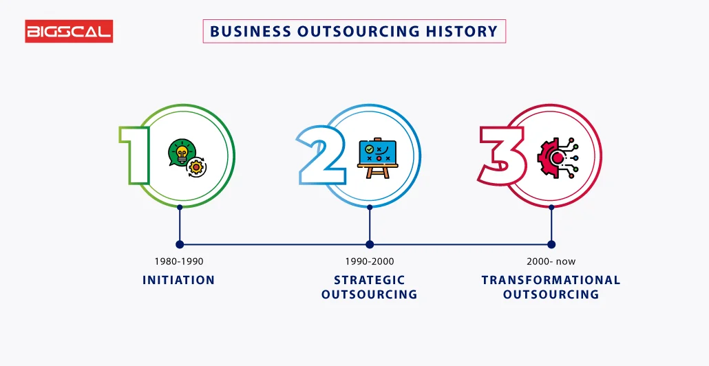 business outsourcing history