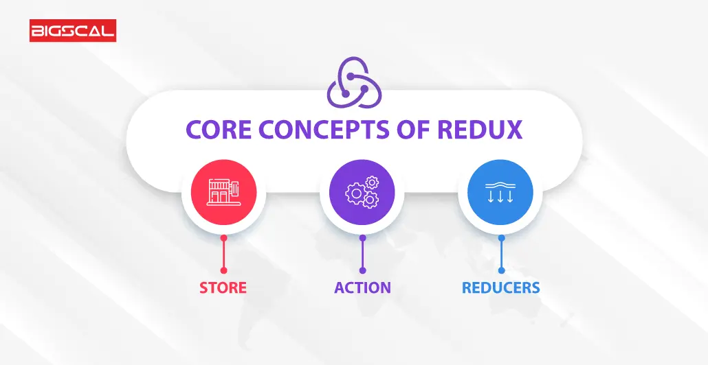 Core-concepts-of-Redux