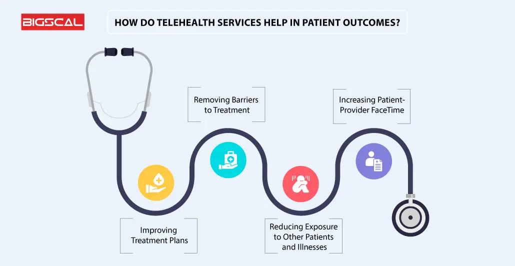 How do telehealth services help in patient outcomes