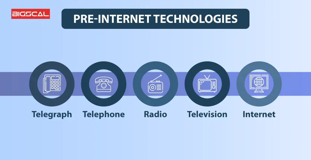 Pre internet Technologies