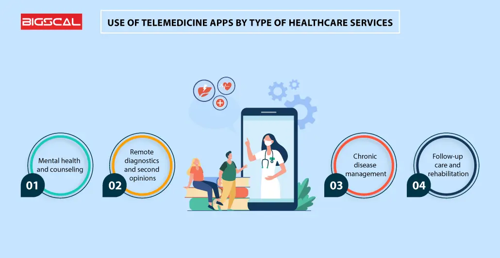 Use of telemedicine apps by type of healthcare services
