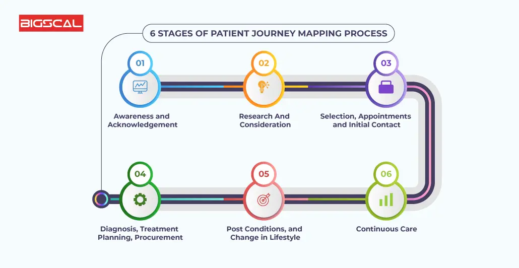 6 Stages Of Patient Journey Mapping Process