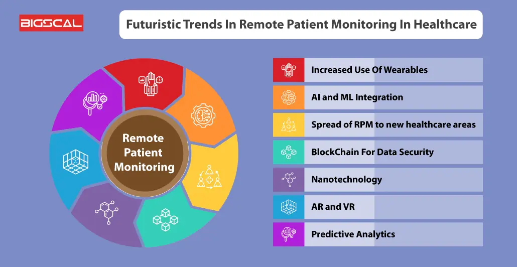 Futuristic Trends In Remote Patient Monitoring In Healthcare