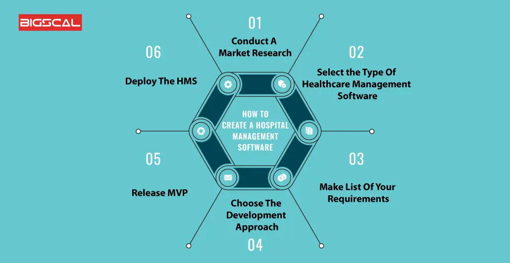 How To Create A Hospital Management Software