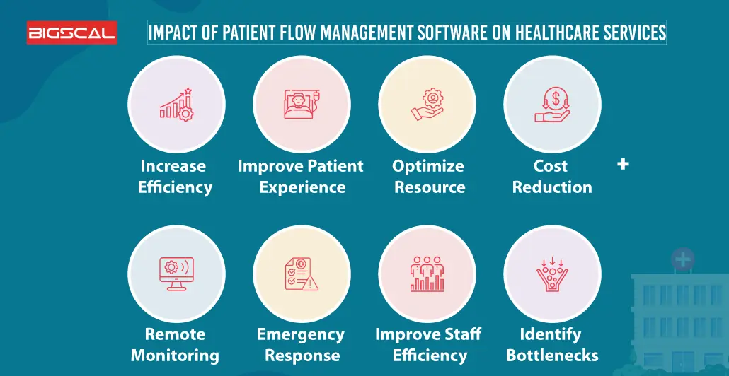 Impact Of Patient Flow Management Software On Healthcare Services